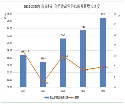2023年獲嘉縣國民經(jīng)濟(jì)和社會發(fā)展統(tǒng)計(jì)公報 鞋帽零售業(yè)的發(fā)展與展望