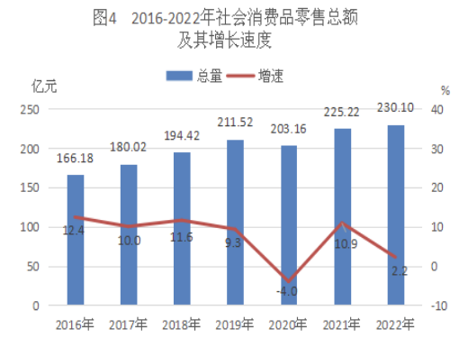 2022年臺山市國民經(jīng)濟(jì)和社會發(fā)展統(tǒng)計公報 鞋帽零售業(yè)發(fā)展態(tài)勢分析