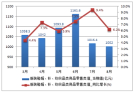 社會商品零售總額中的鞋帽零售 現(xiàn)狀、趨勢與展望