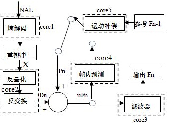 基于異構(gòu)多核架構(gòu)的全高清H.264解碼系統(tǒng)網(wǎng)絡(luò)化工程設(shè)計與實現(xiàn)