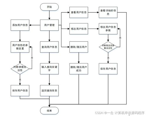 Java JSP流浪寵物免費領(lǐng)養(yǎng)系統(tǒng)畢業(yè)設(shè)計指南 從選題到實現(xiàn)與維護